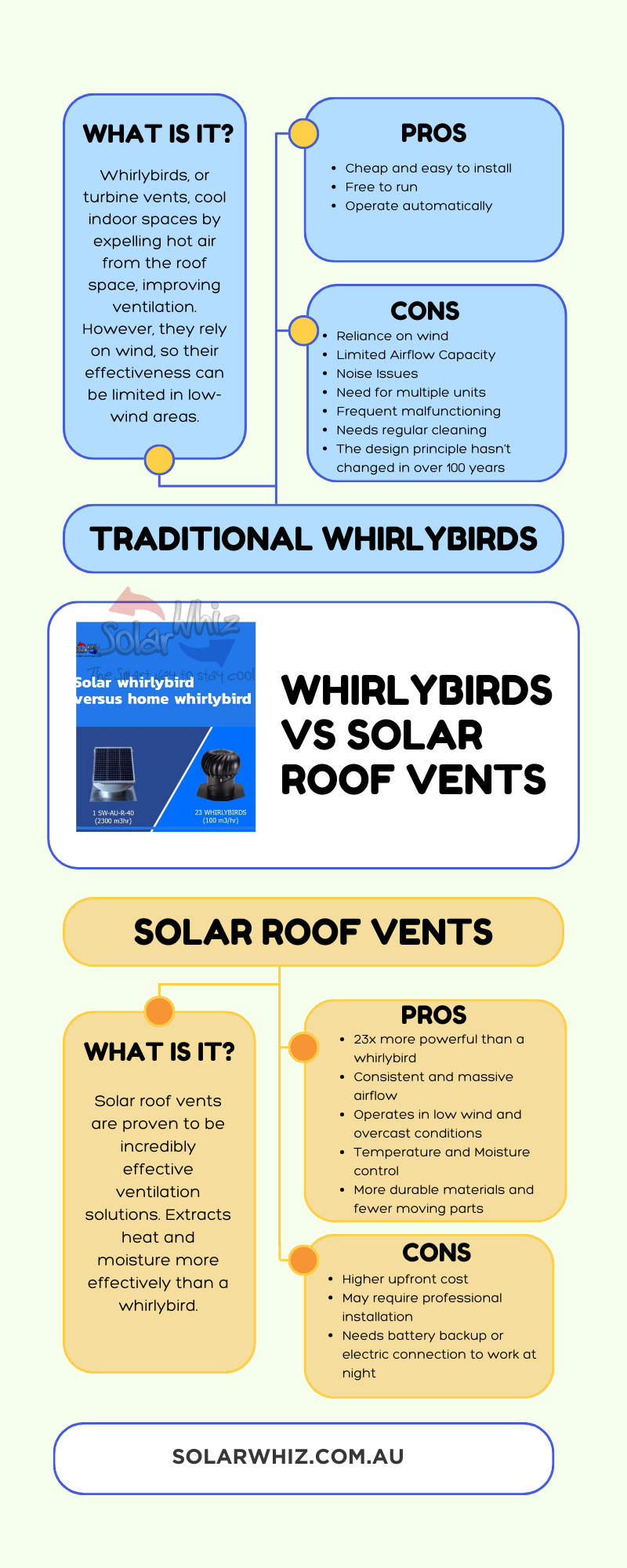 Solar roof vent vs whirlybird - An Infographic